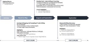 Figure 2: Salvador Target – Timeline to Discovery and Exploration Costs.