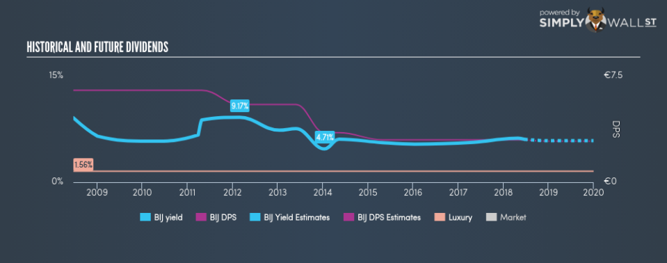 DB:BIJ Historical Dividend Yield June 24th 18