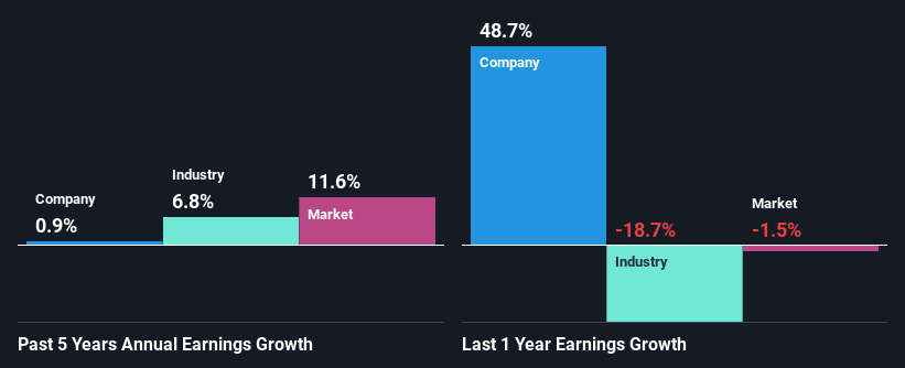 past-earnings-growth