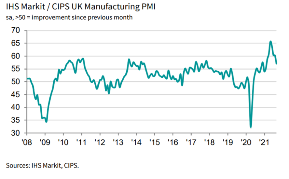 The PMI slipped to 57.1 in September, down from 60.3 the previous month, but beating flash estimates of 56.3. 