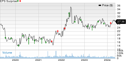 Coterra Energy Inc. Price and EPS Surprise