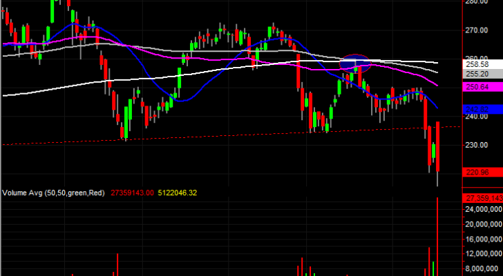 UnitedHealth Group (UNH) stock charts