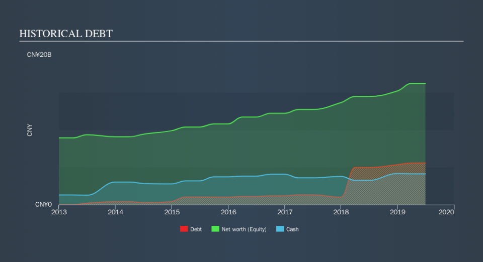 SEHK:1066 Historical Debt, October 13th 2019