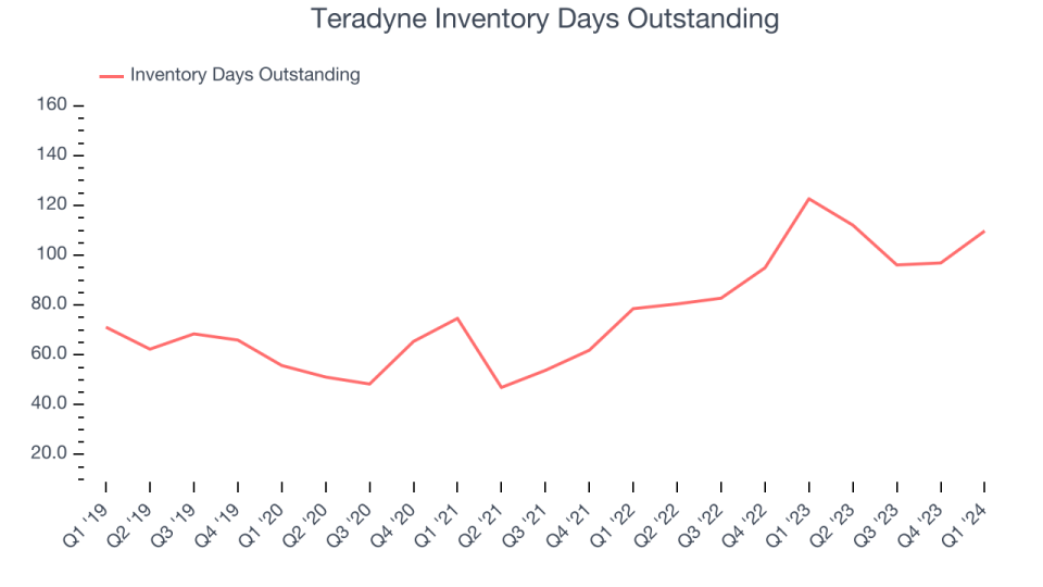 Teradyne Inventory Days Outstanding