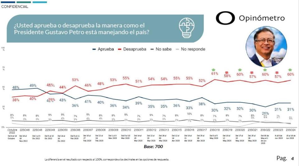 Aprobación del presidente de Colombia, Gustavo Petro 