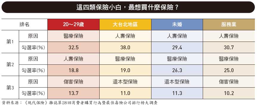 未來最想買一種保險？保險小白這樣說