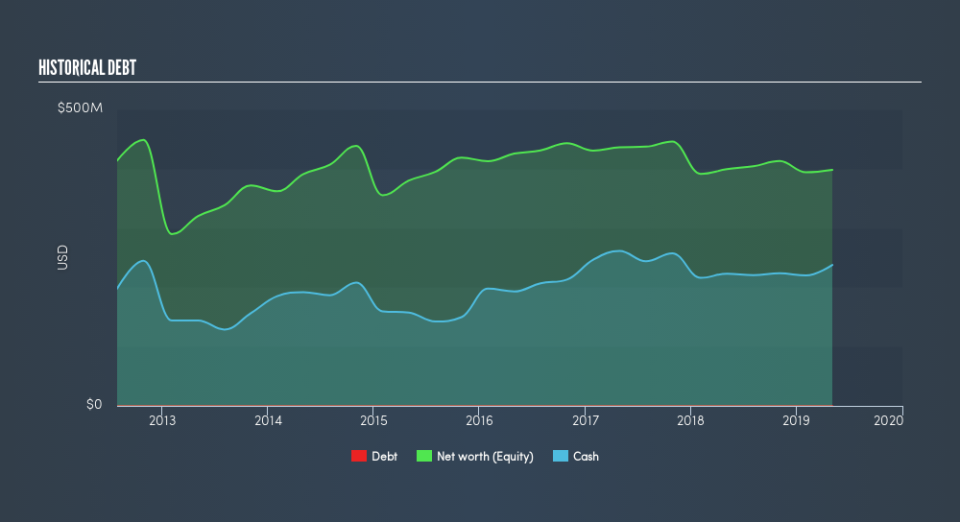 NYSE:BKE Historical Debt, July 8th 2019