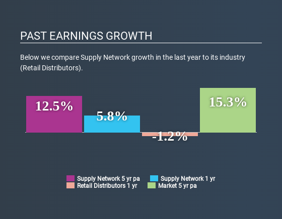 ASX:SNL Past Earnings Growth June 25th 2020