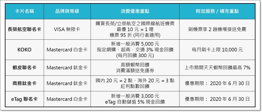 2019年悠小愷的信用卡大盤點！