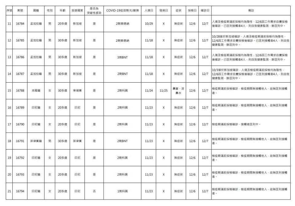 指揮中心說明境外移入個案。（指揮中心提供）