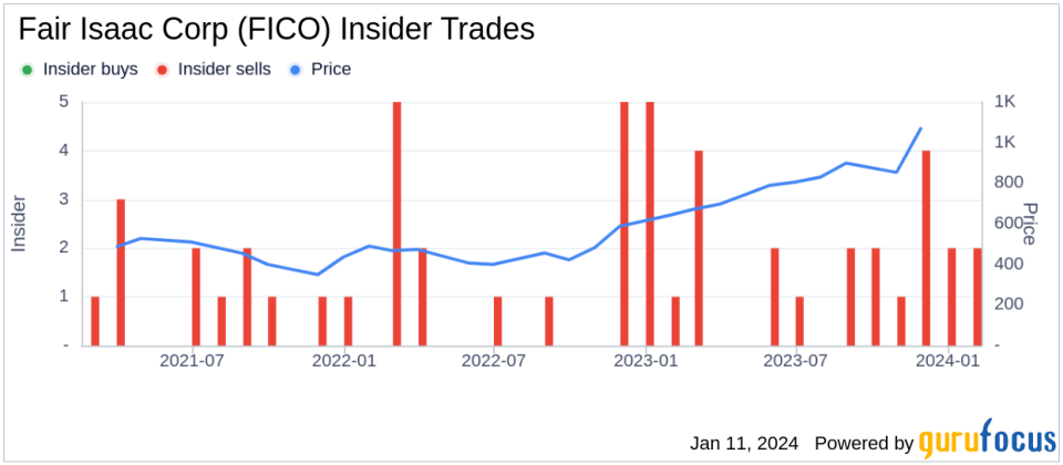 Executive Vice President & CFO Steven Weber Sells Shares of Fair Isaac Corp (FICO)