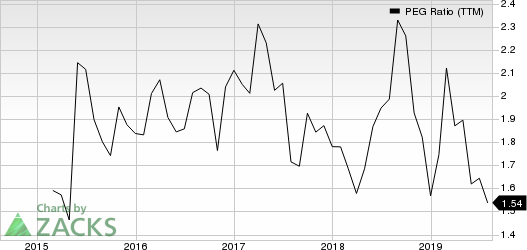 PC Connection, Inc. PEG Ratio (TTM)