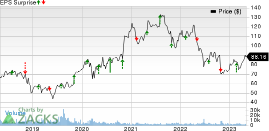 DaVita Inc. Price and EPS Surprise