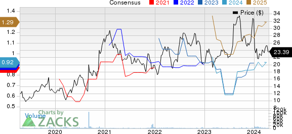 Corcept Therapeutics Incorporated Price and Consensus