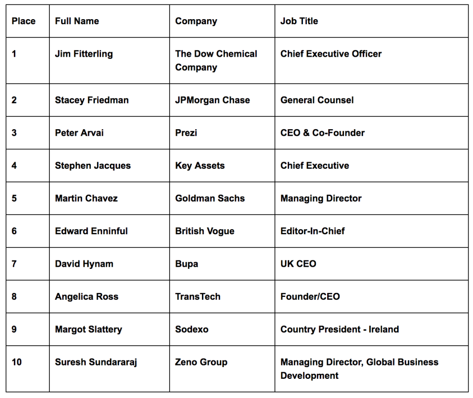 Chart: INvolve/Outstanding