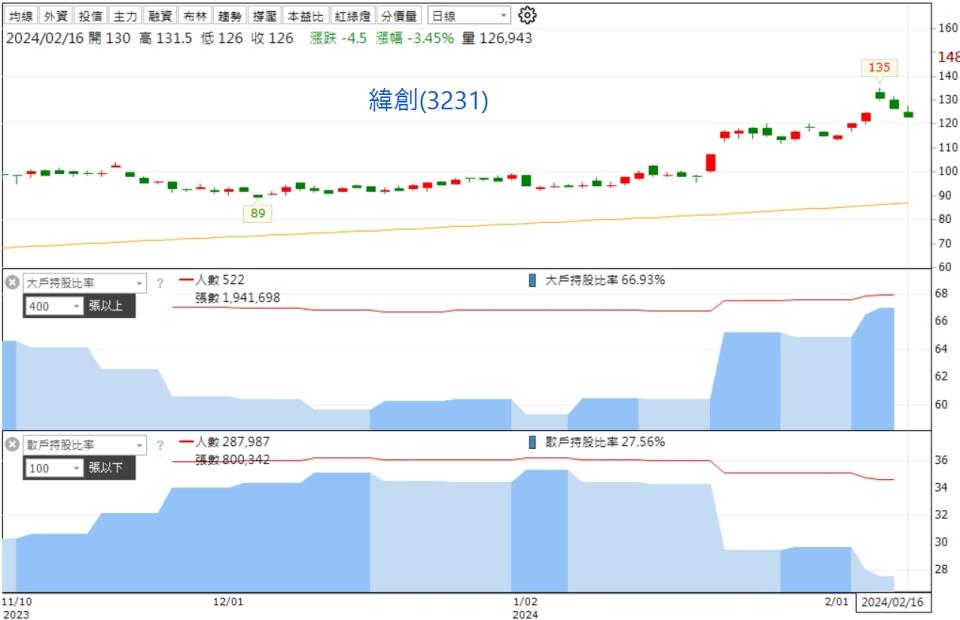 資料來源：籌碼K線