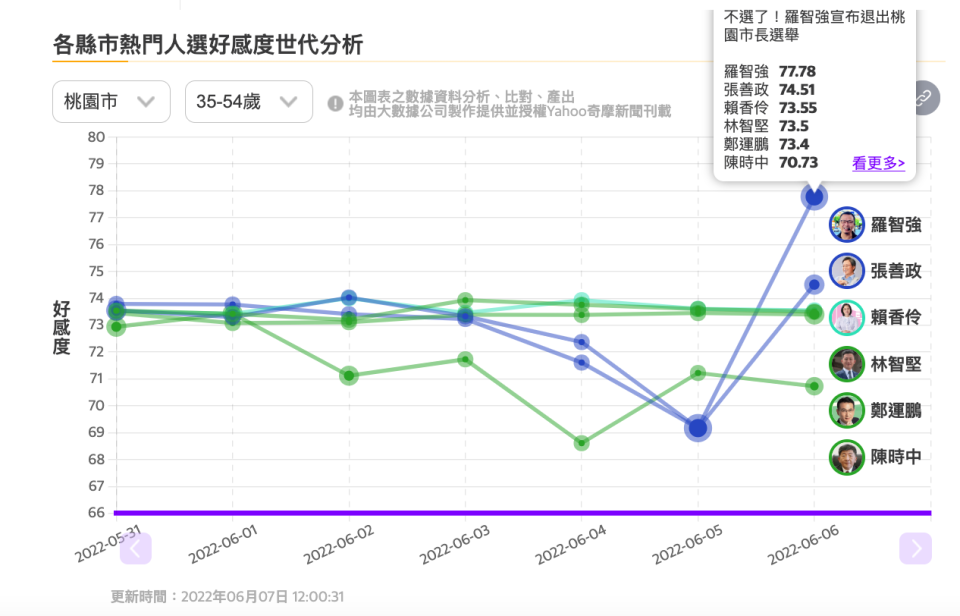 羅智強6月5日要求「補正程序正義」，張善政和羅智強兩人的好感度都跌至低點。