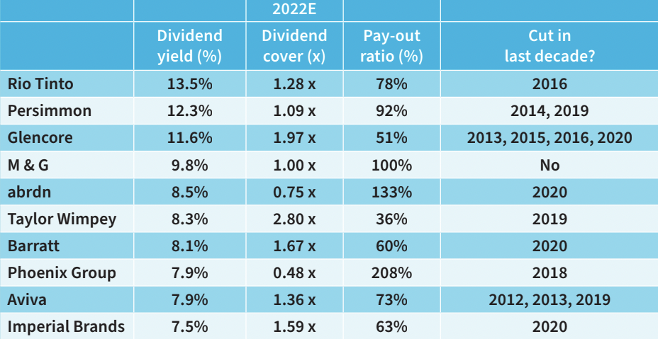 The ten firms forecast to have the highest yields in 2022. Image: AJ Bell