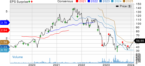 Catalent, Inc. Price, Consensus and EPS Surprise