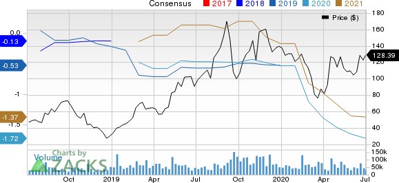 Roku, Inc. Price and Consensus