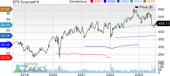 Humana Inc. Price, Consensus and EPS Surprise