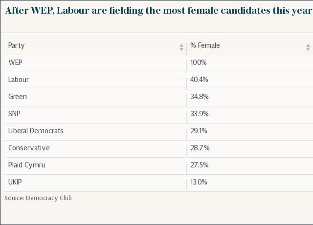 General election candidates gender ratios - party breakdown