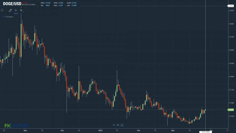 A move through the current week’s high of $0.1412 would bring $0.15 into play.