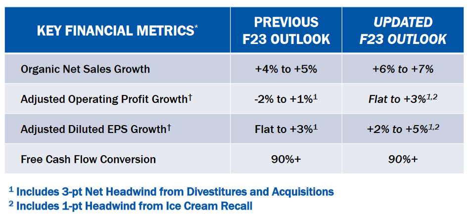 <span> <span> General Mills - Revised Outlook 2023, Source: <a href="https://investors.generalmills.com/events-and-presentations/" rel="nofollow noopener" target="_blank" data-ylk="slk:Investors Presentation;elm:context_link;itc:0;sec:content-canvas" class="link ">Investors Presentation </a></span> </span>