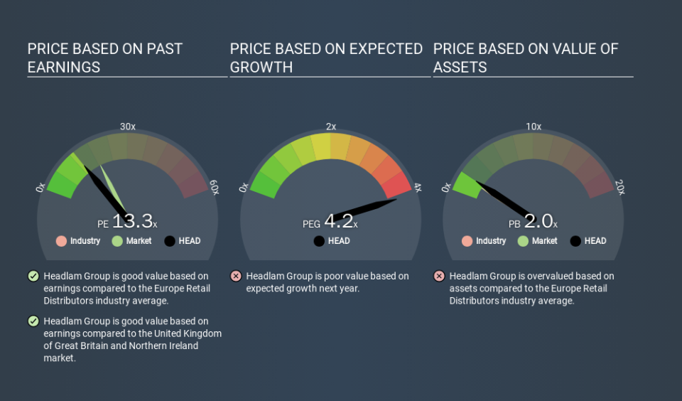 LSE:HEAD Price Estimation Relative to Market, February 24th 2020