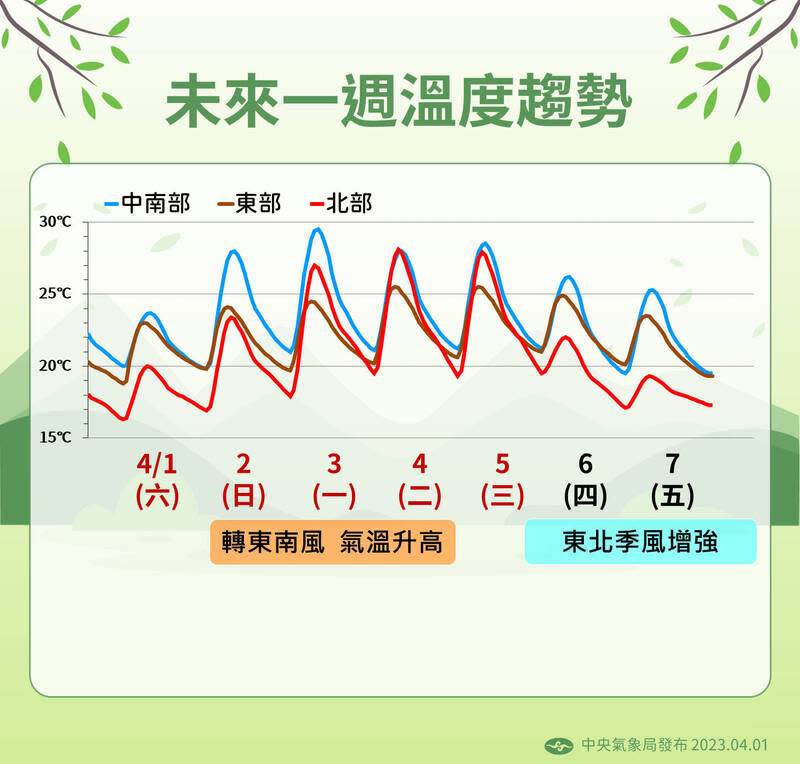 未來一週溫度趨勢，接下來三天氣溫將升高   圖片來源/氣象局