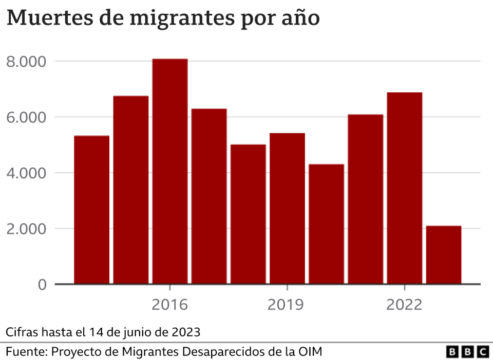 Gráfico con las muertes de migrantes por año