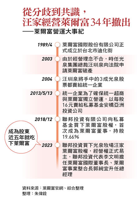 萊爾富營運大事紀