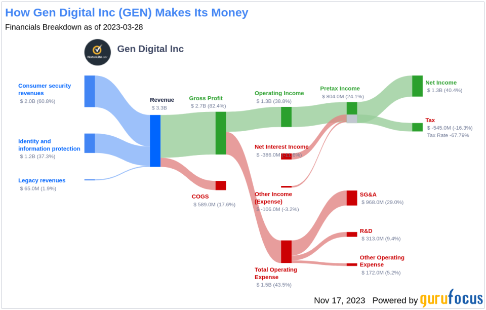 Gen Digital Inc's Dividend Analysis