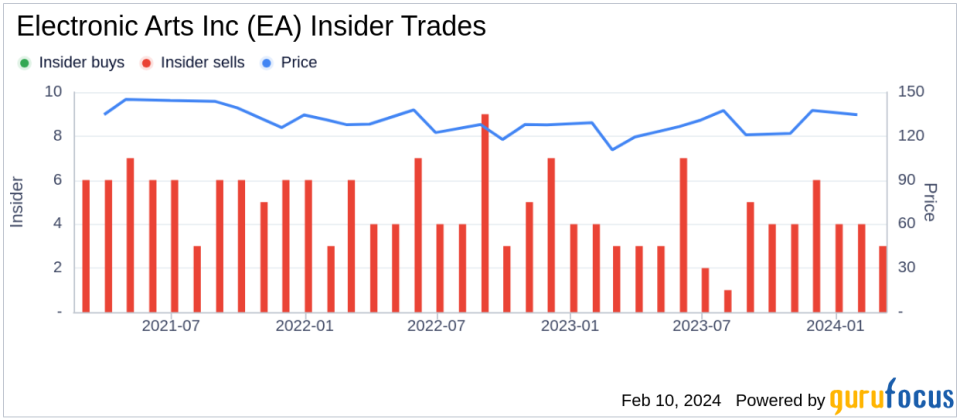 Electronic Arts Inc Director Luis Ubinas Sells 4,872 Shares