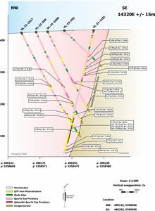 Cross Section 14320E (View NE) with Significant (>0.7 g/t Au) Intercepts, Berry Deposit, Valentine Gold Project.