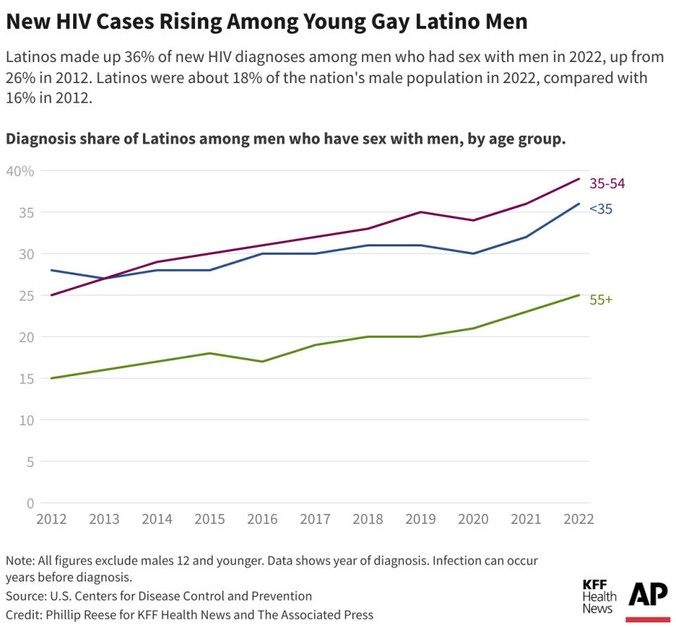 Latinos made up 36% of new HIV diagnoses among men who had sex with men in 2022, up from 26% in 2012. The chart above shows the diagnosis share of Latinos among men who have sex with men, by age group. (AP Digital Embed)