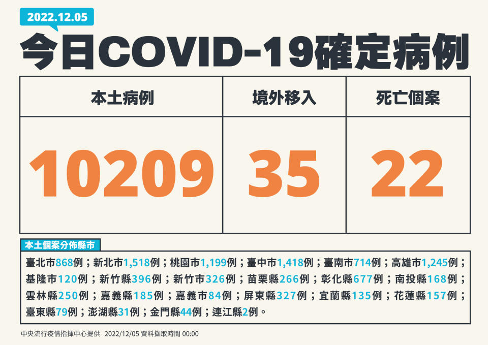 今日本土新增10,209例，另增22例死亡。（圖／指揮中心提供）