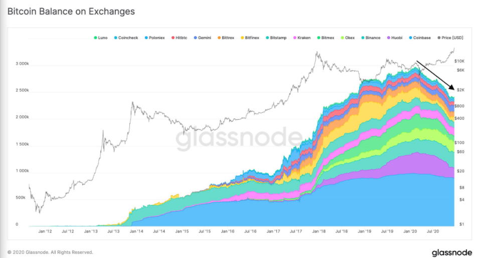 Bitcoin Exchange Balance