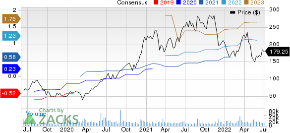 CrowdStrike Price and Consensus