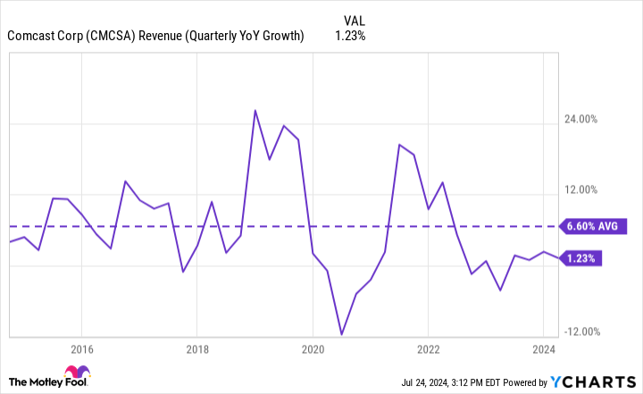 CMCSA Revenue (Quarterly YoY Growth) Chart