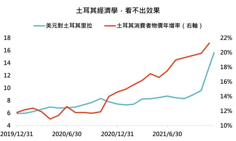 資料來源：Bloomberg，「鉅亨買基金」整理，2021/12/17。