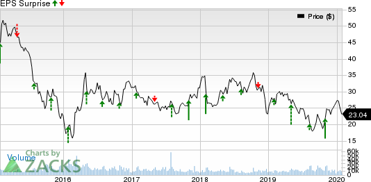 Murphy Oil Corporation Price and EPS Surprise