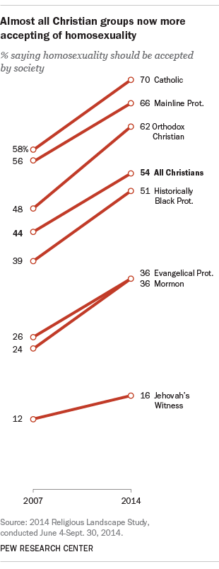 This Poll Shows How Christians in America Really Feel About Homosexuality