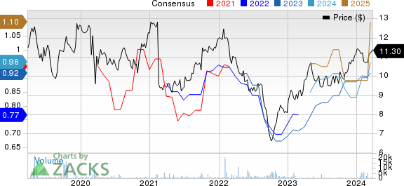 Tesco PLC Price and Consensus