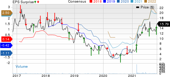 Timken Steel Corporation Price, Consensus and EPS Surprise