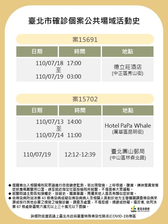 台北市政府公布2確診者公共場域足跡。   圖：台北市政府 / 提供