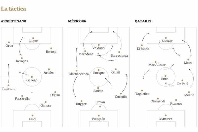 La táctica de los equipos que terminaron jugando los tres mundiales ganados por la Argentina