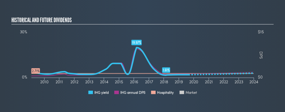 LSE:IHG Historical Dividend Yield, August 25th 2019