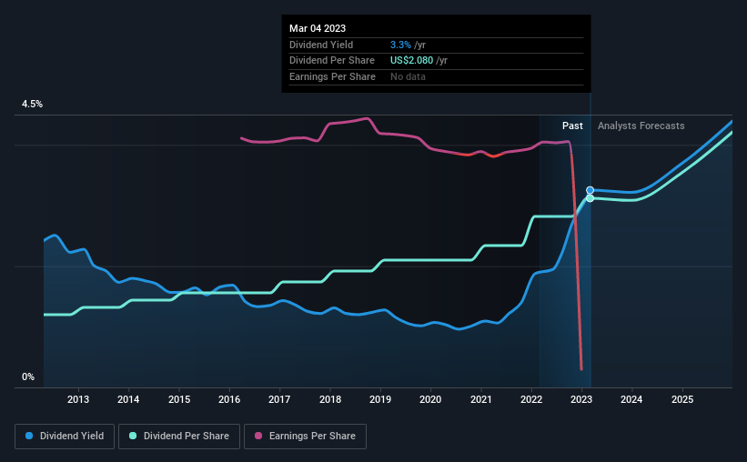 historic-dividend