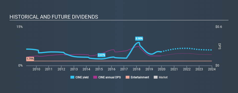 LSE:CINE Historical Dividend Yield, December 8th 2019